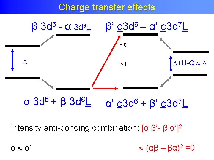 Charge transfer effects β 3 d 5 - α 3 d 6 L β’
