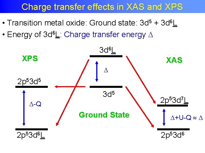 Charge transfer effects in XAS and XPS • Transition metal oxide: Ground state: 3