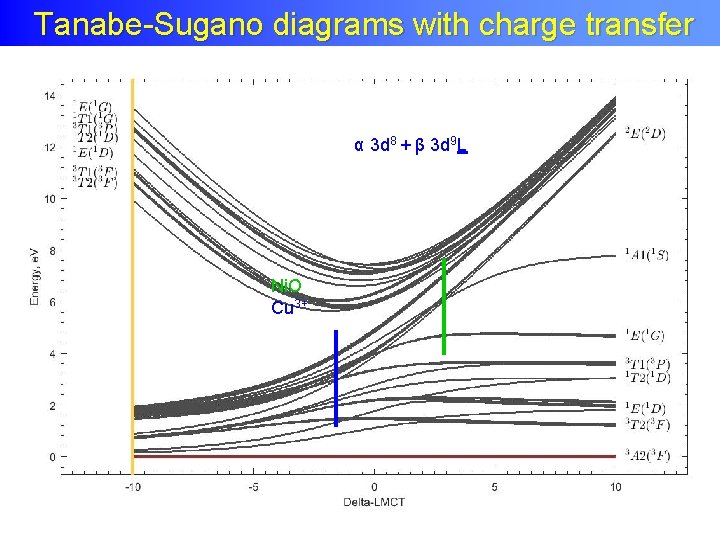 Tanabe-Sugano with Charge transfer Tanabe-Sugano diagrams with charge transfer α 3 d 8 +