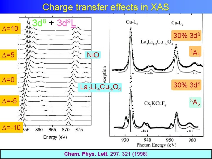 Charge transfer effects in XAS Charge Transfer effects =10 =5 =0 3 d 8