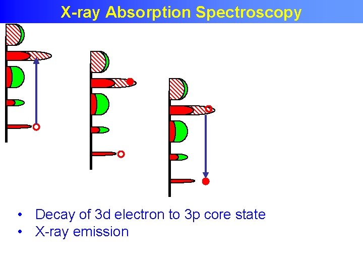 X-ray absorption & x-ray emission X-ray Absorption Spectroscopy • Decay of 3 d electron