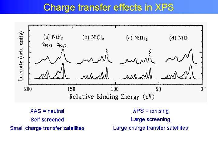 Charge transfer effects in XPS XAS = neutral XPS = ionising Self screened Large