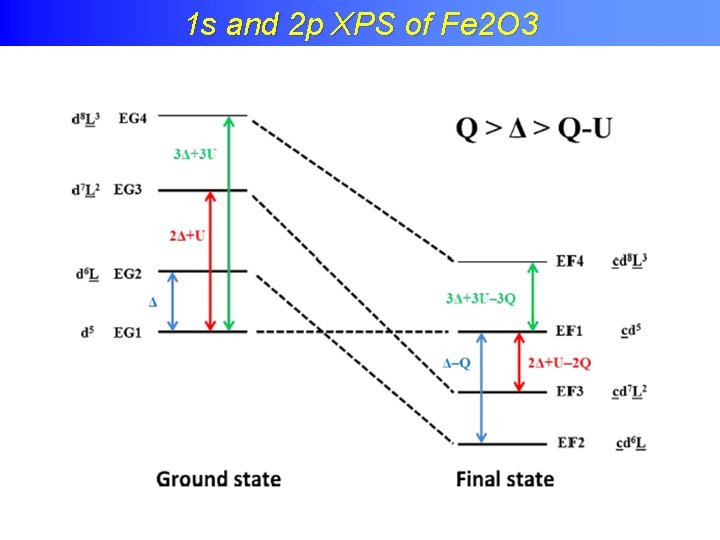Charge transfer effects in XPS 1 s and 2 p XPS of Fe 2