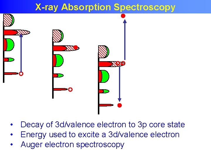X-ray absorption & Auger X-ray Absorption Spectroscopy • Decay of 3 d/valence electron to