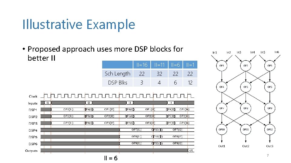 Illustrative Example • Proposed approach uses more DSP blocks for better II II=16 II=11