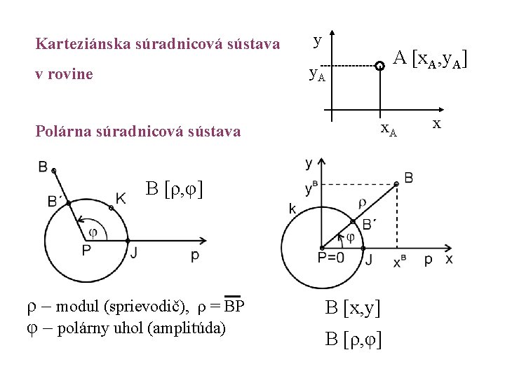 Karteziánska súradnicová sústava y v rovine y. A A [x. A, y. A] x.