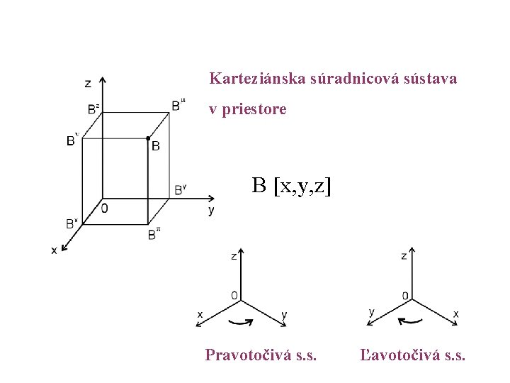 Karteziánska súradnicová sústava v priestore B [x, y, z] Pravotočivá s. s. Ľavotočivá s.