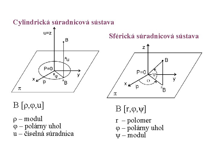 Cylindrická súradnicová sústava Sférická súradnicová sústava B [ρ, φ, u] B [r, φ, ψ]