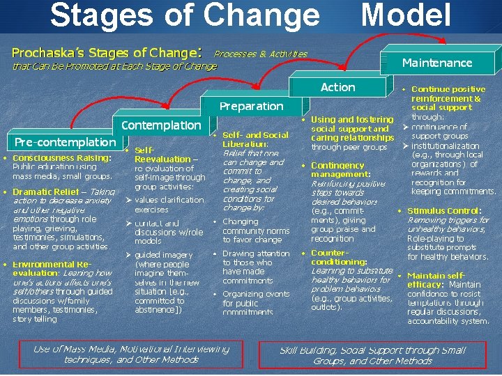 Stages of Change Model 