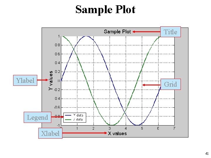 Sample Plot Title Ylabel Grid Legend Xlabel 41 