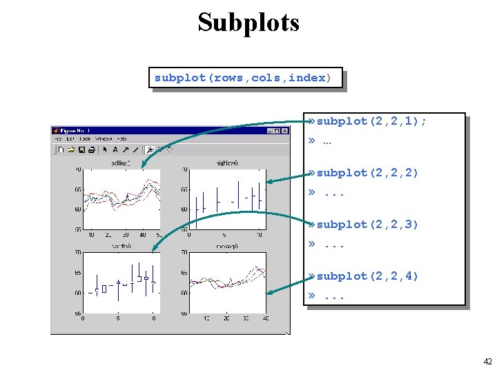Subplots subplot(rows, cols, index) Syntax: » subplot(2, 2, 1); » … » subplot(2, 2,