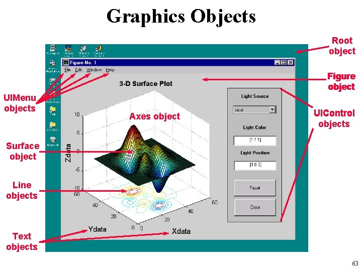 Graphics Objects Root object Figure object UIMenu objects Axes object UIControl objects Surface object