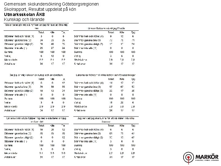 Gemensam skolundersökning Göteborgsregionen Skolrapport, Resultat uppdelat på kön Utmarksskolan ÅK 8 Kunskap och lärande