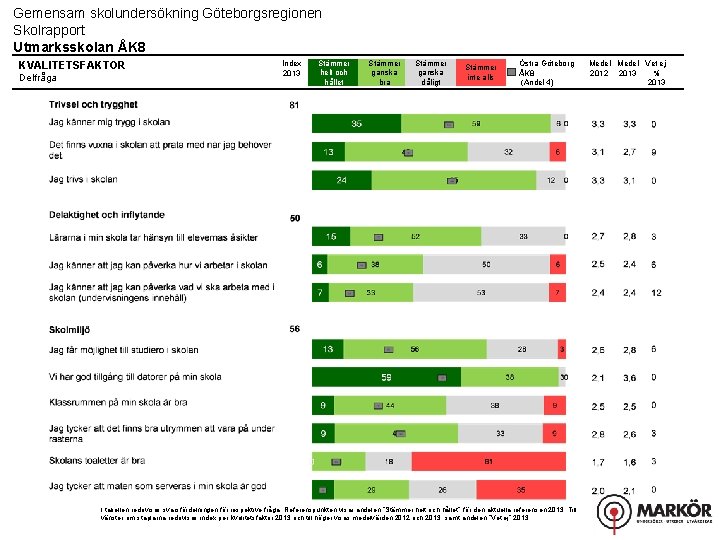 Gemensam skolundersökning Göteborgsregionen Skolrapport Utmarksskolan ÅK 8 KVALITETSFAKTOR Delfråga Index 2013 Stämmer helt och