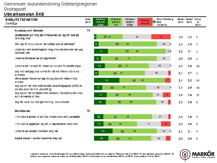 Gemensam skolundersökning Göteborgsregionen Skolrapport Utmarksskolan ÅK 8 KVALITETSFAKTOR Delfråga Index 2013 Stämmer helt och
