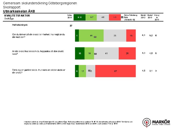 Gemensam skolundersökning Göteborgsregionen Skolrapport Utmarksskolan ÅK 8 KVALITETSFAKTOR Delfråga Index 2013 8 -10 6