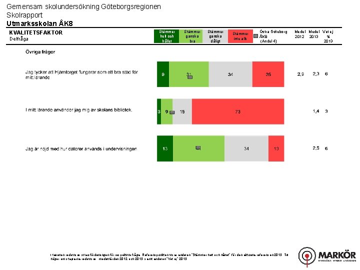Gemensam skolundersökning Göteborgsregionen Skolrapport Utmarksskolan ÅK 8 KVALITETSFAKTOR Delfråga Stämmer helt och hållet Stämmer
