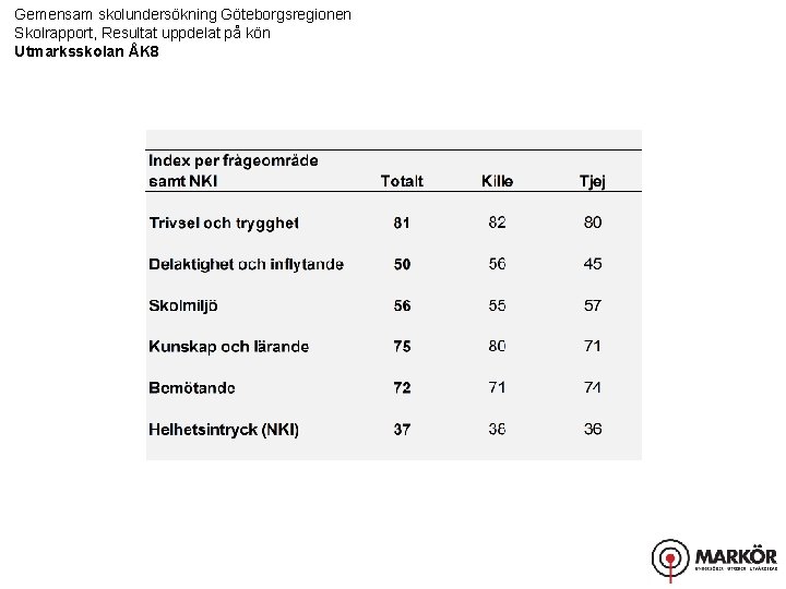 Gemensam skolundersökning Göteborgsregionen Skolrapport, Resultat uppdelat på kön Utmarksskolan ÅK 8 