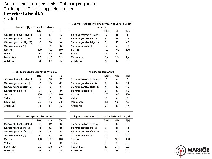 Gemensam skolundersökning Göteborgsregionen Skolrapport, Resultat uppdelat på kön Utmarksskolan ÅK 8 Skolmiljö 