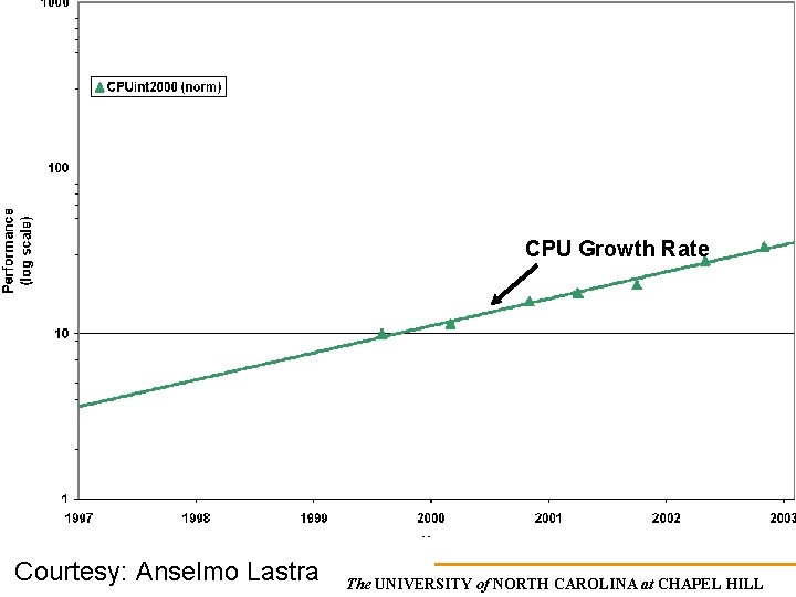 CPU Growth Rate Courtesy: Anselmo Lastra The UNIVERSITY of NORTH CAROLINA at CHAPEL HILL