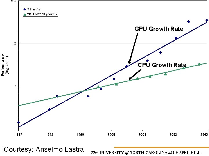 GPU Growth Rate Courtesy: Anselmo Lastra The UNIVERSITY of NORTH CAROLINA at CHAPEL HILL