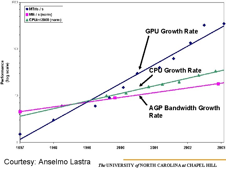GPU Growth Rate CPU Growth Rate AGP Bandwidth Growth Rate Courtesy: Anselmo Lastra The