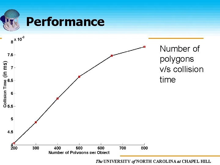 (in ms) Performance Number of polygons v/s collision time The UNIVERSITY of NORTH CAROLINA