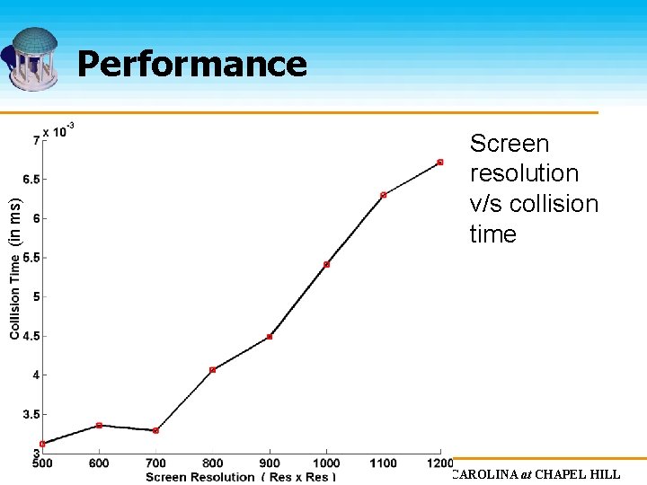 (in ms) Performance Screen resolution v/s collision time The UNIVERSITY of NORTH CAROLINA at