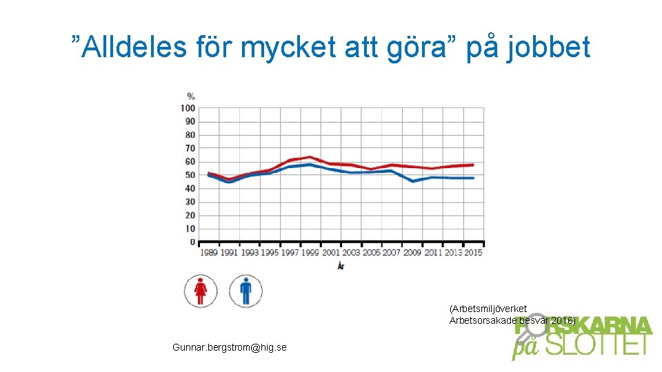 ”Alldeles för mycket att göra” på jobbet (Arbetsmiljöverket Arbetsorsakade besvär 2016) Gunnar. bergstrom@hig. se