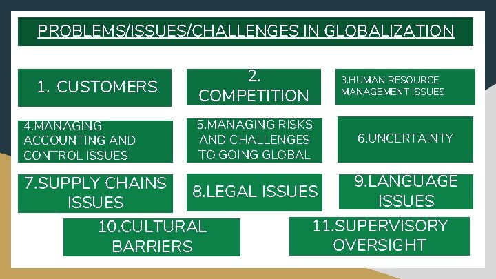 PROBLEMS/ISSUES/CHALLENGES IN GLOBALIZATION 1. CUSTOMERS 4. MANAGING ACCOUNTING AND CONTROL ISSUES 2. COMPETITION 5.