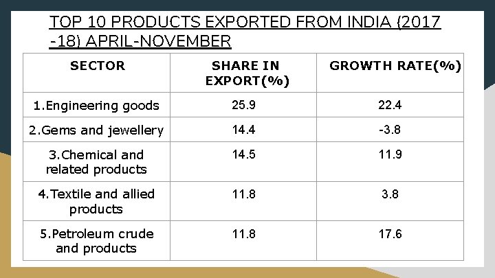 TOP 10 PRODUCTS EXPORTED FROM INDIA (2017 -18) APRIL-NOVEMBER SECTOR SHARE IN EXPORT(%) GROWTH