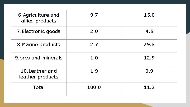 6. Agriculture and allied products 9. 7 15. 0 7. Electronic goods 2. 0