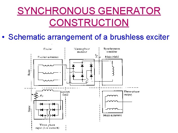 SYNCHRONOUS GENERATOR CONSTRUCTION • Schematic arrangement of a brushless exciter 