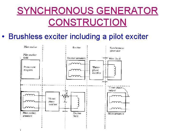 SYNCHRONOUS GENERATOR CONSTRUCTION • Brushless exciter including a pilot exciter 