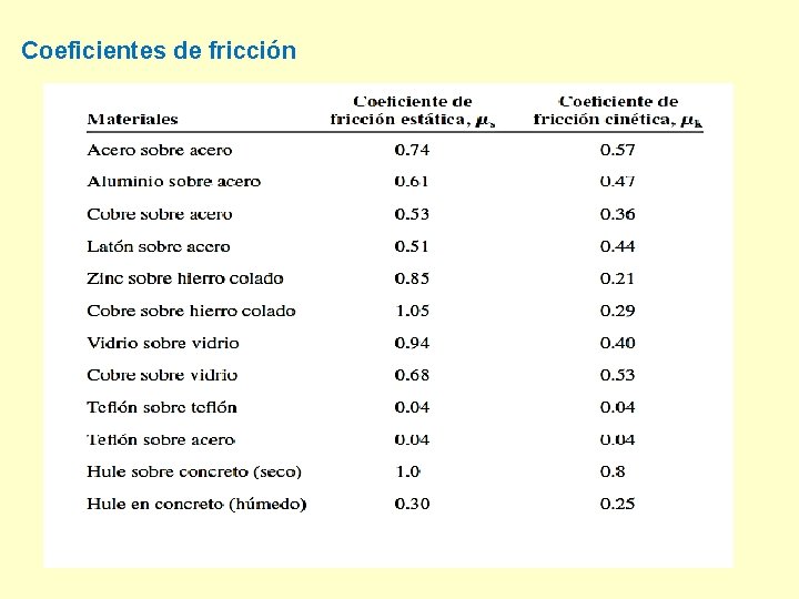 Coeficientes de fricción 