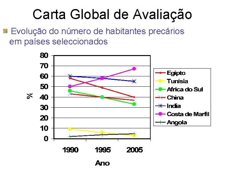 Carta Global de Avaliação Evolução do número de habitantes precários em países seleccionados 