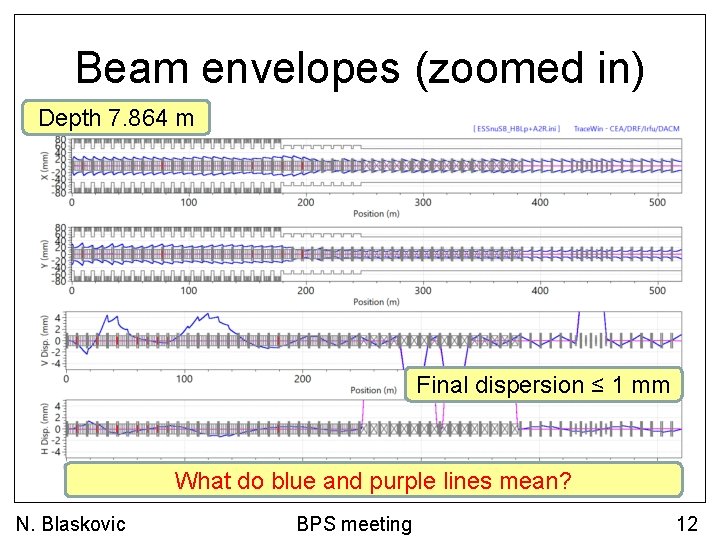 Beam envelopes (zoomed in) Depth 7. 864 m Final dispersion ≤ 1 mm What
