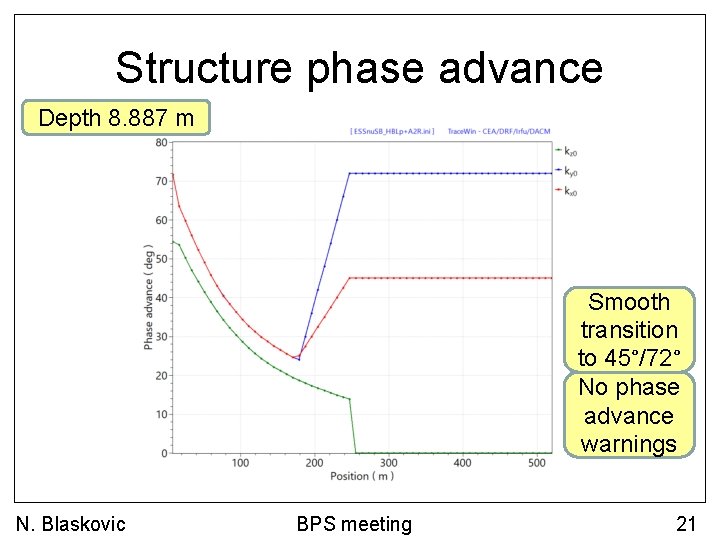 Structure phase advance Depth 8. 887 m Smooth transition to 45°/72° No phase advance