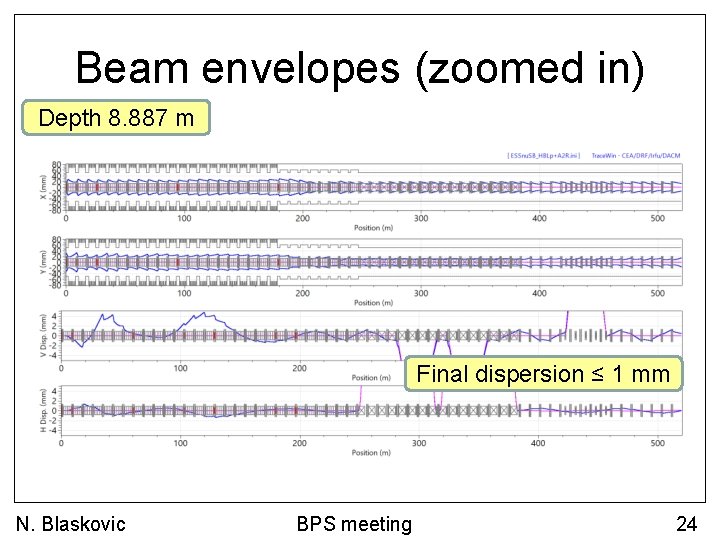 Beam envelopes (zoomed in) Depth 8. 887 m Final dispersion ≤ 1 mm N.