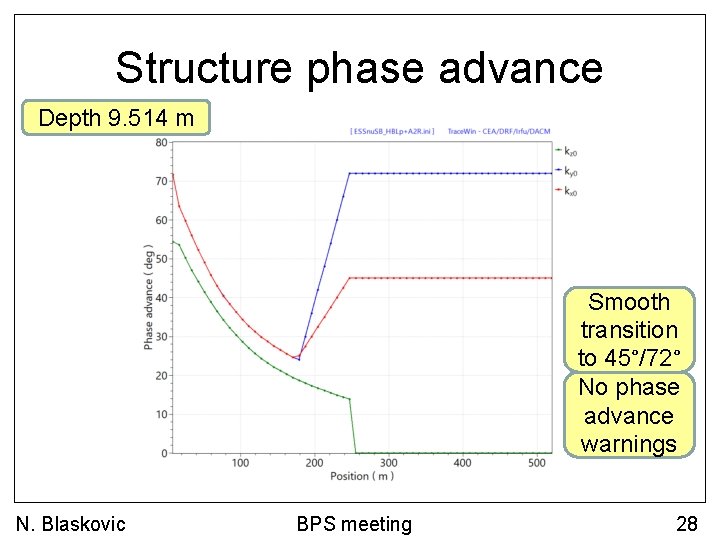 Structure phase advance Depth 9. 514 m Smooth transition to 45°/72° No phase advance