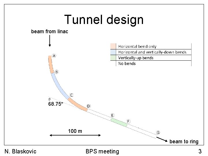 Tunnel design beam from linac 68. 75° 100 m beam to ring N. Blaskovic