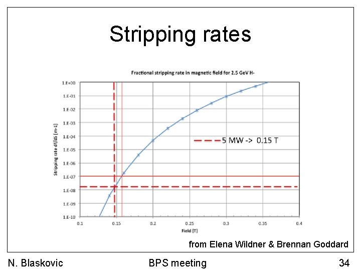 Stripping rates from Elena Wildner & Brennan Goddard N. Blaskovic BPS meeting 34 