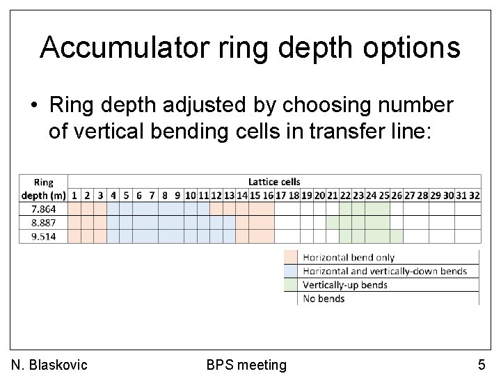 Accumulator ring depth options • Ring depth adjusted by choosing number of vertical bending