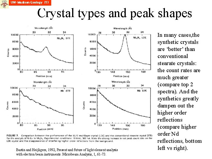 Crystal types and peak shapes Bastin and Heijligers, 1992, Present and future of light