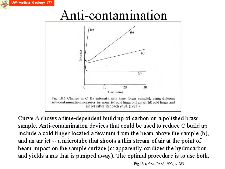 Anti-contamination Curve A shows a time-dependent build up of carbon on a polished brass
