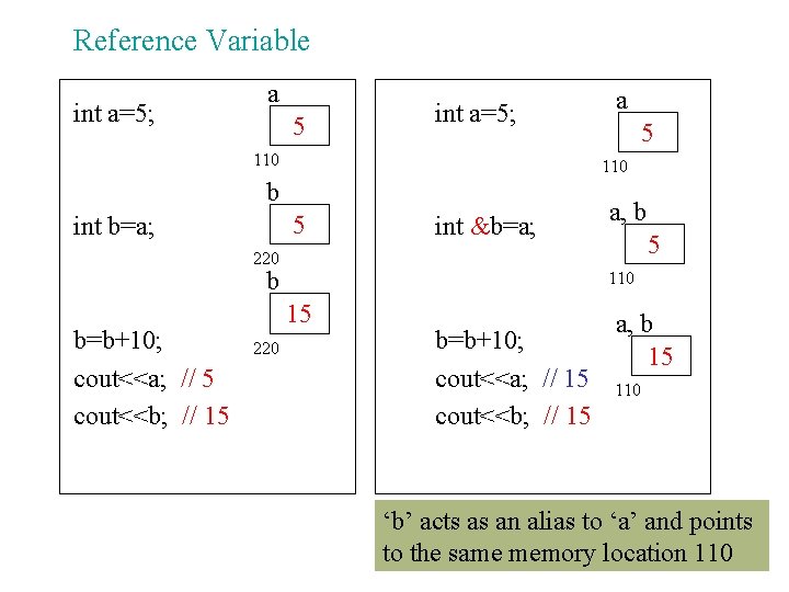 Reference Variable int a=5; a 5 int a=5; 110 5 110 b 5 int