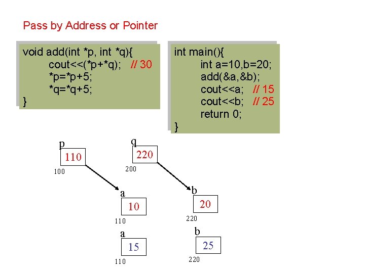 Pass by Address or Pointer void add(int *p, int *q){ cout<<(*p+*q); // 30 *p=*p+5;