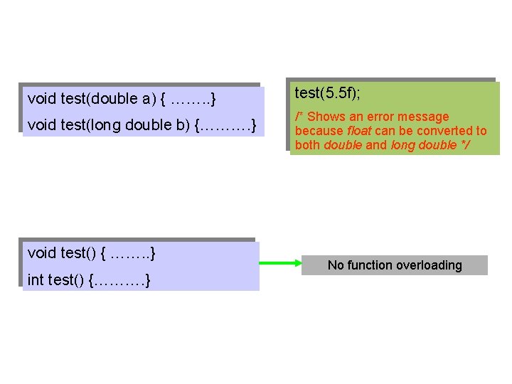void test(double a) { ……. . } test(5. 5 f); void test(long double b)