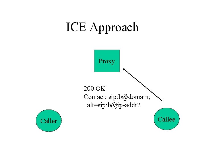 ICE Approach Proxy 200 OK Contact: sip: b@domain; alt=sip: b@ip-addr 2 Caller Callee 