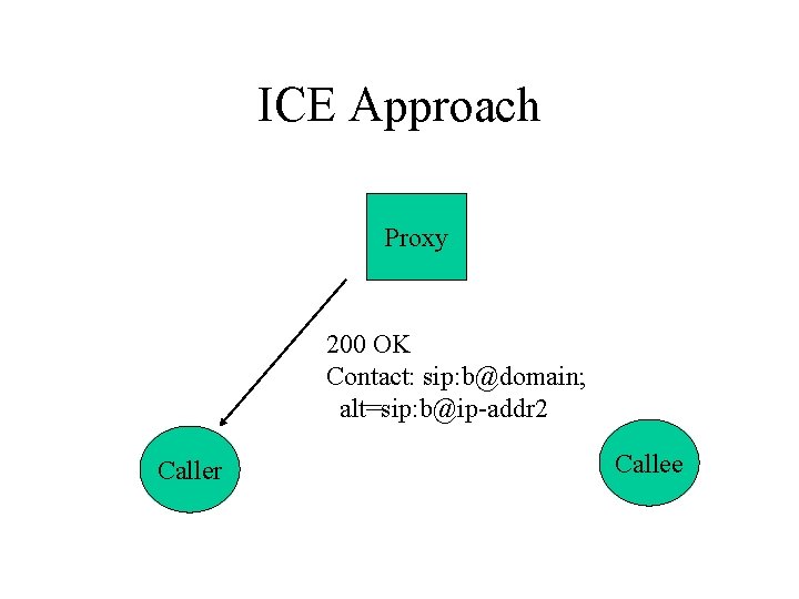 ICE Approach Proxy 200 OK Contact: sip: b@domain; alt=sip: b@ip-addr 2 Caller Callee 